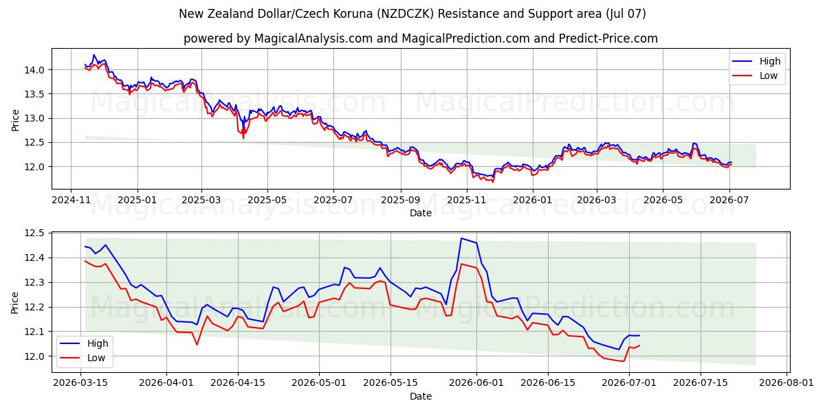  Uuden-Seelannin dollari / Tšekin koruna (NZDCZK) Support and Resistance area (06 Jul) 