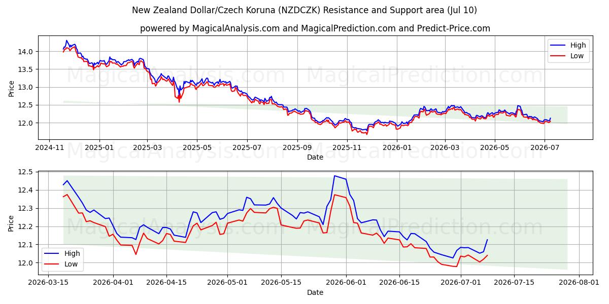  Новозеландский доллар/Чешская крона (NZDCZK) Support and Resistance area (09 Jul) 