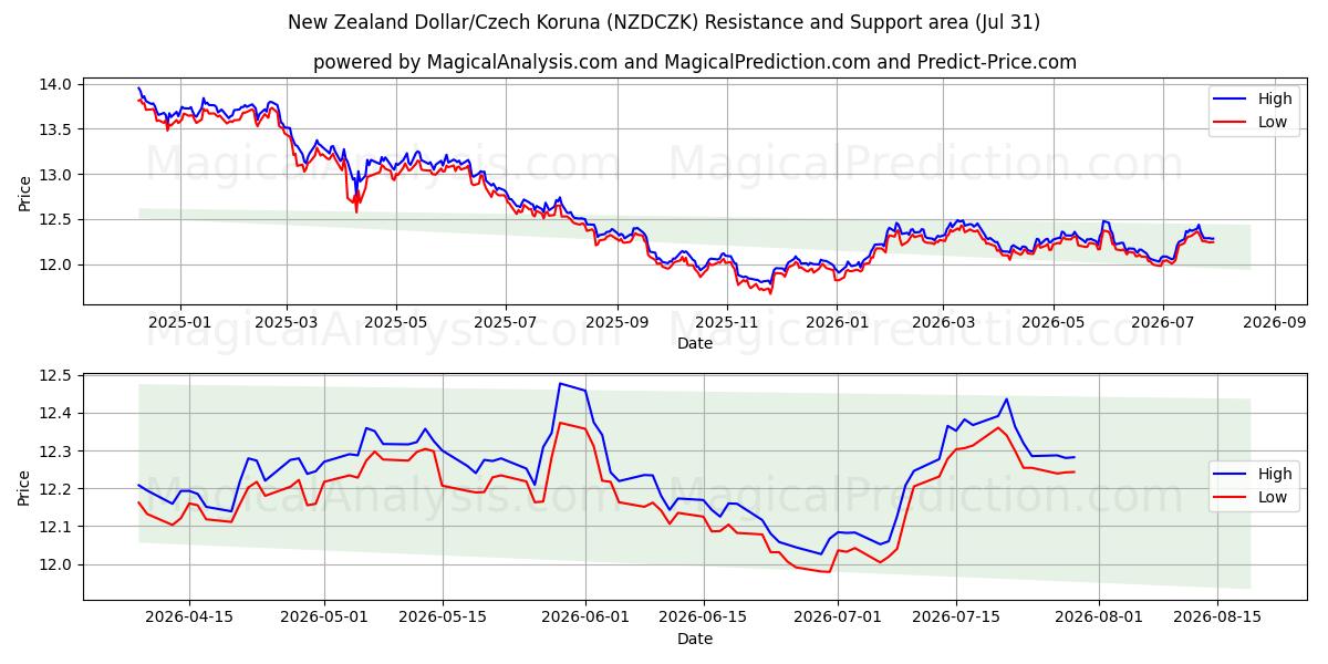  Dollar néo-zélandais/Couronne tchèque (NZDCZK) Support and Resistance area (30 Jul) 
