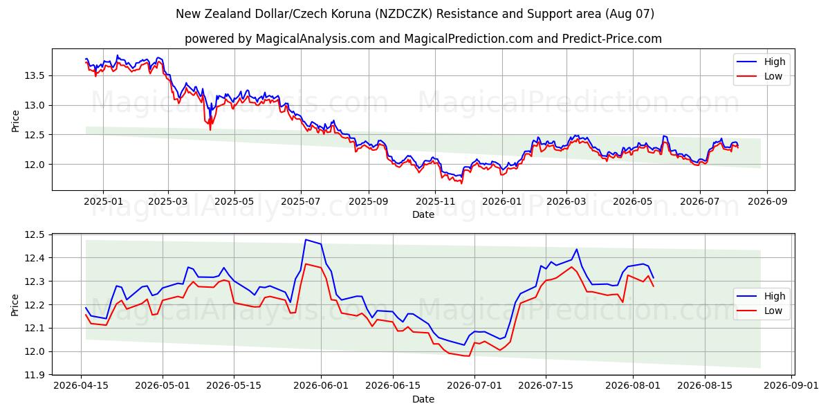  Nyzeeländsk dollar/tjeckisk krona (NZDCZK) Support and Resistance area (06 Aug) 
