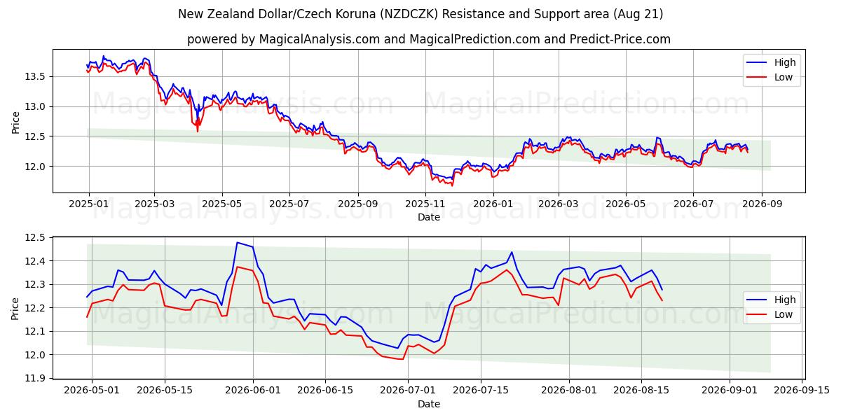  Dollar néo-zélandais/Couronne tchèque (NZDCZK) Support and Resistance area (20 Aug) 