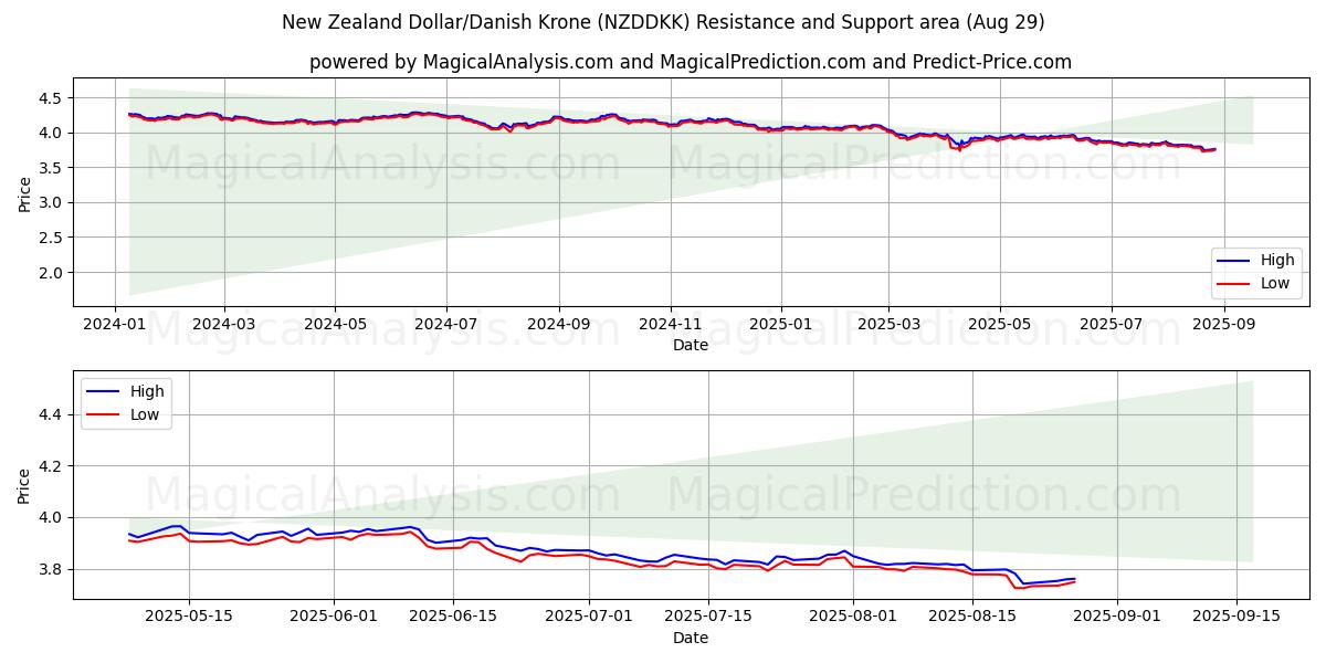 뉴질랜드 달러/덴마크 크로네 (NZDDKK) Support and Resistance area (28 Aug) 뉴질랜드 달러/덴마크 크로네 (NZDDKK) Support and Resistance area (28 Aug)