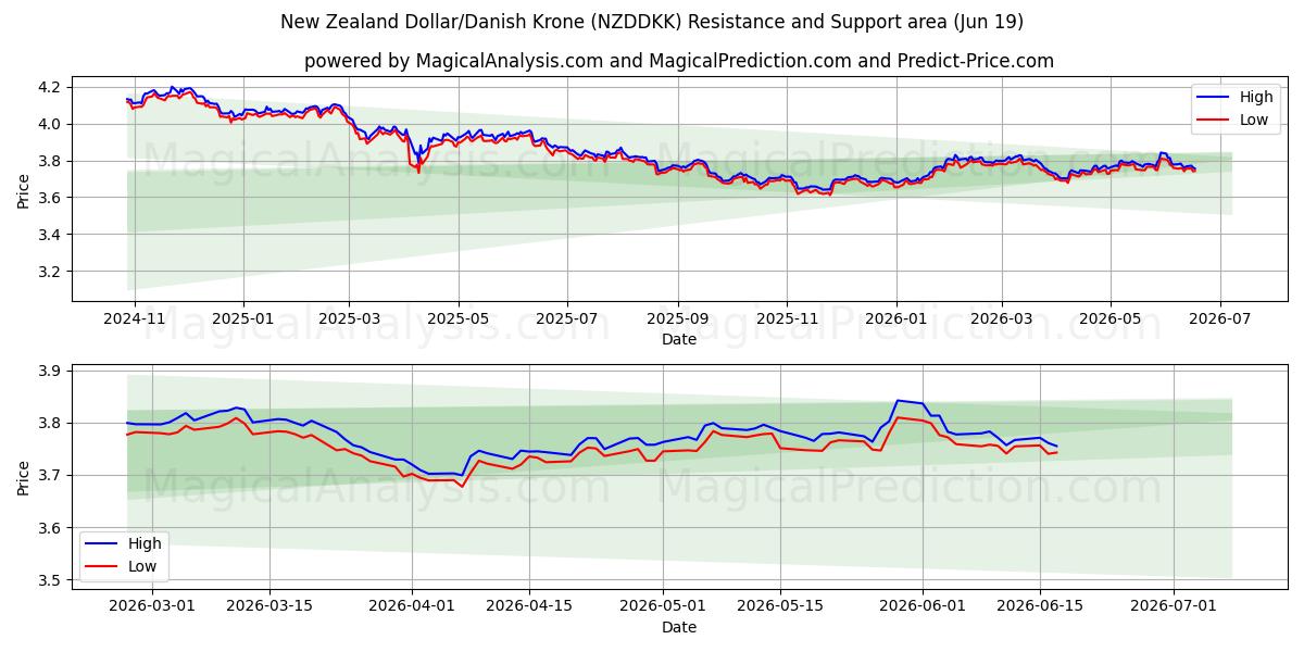  Dólar neozelandés/Corona danesa (NZDDKK) Support and Resistance area (18 Jun) 