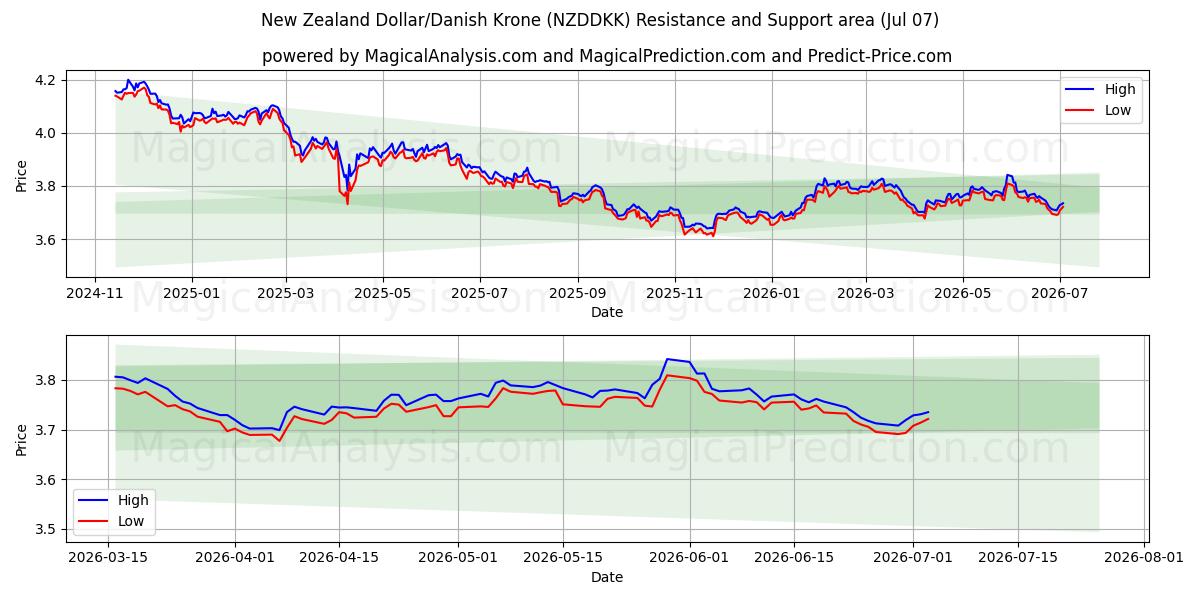  Neuseeländischer Dollar/Dänische Krone (NZDDKK) Support and Resistance area (06 Jul) 