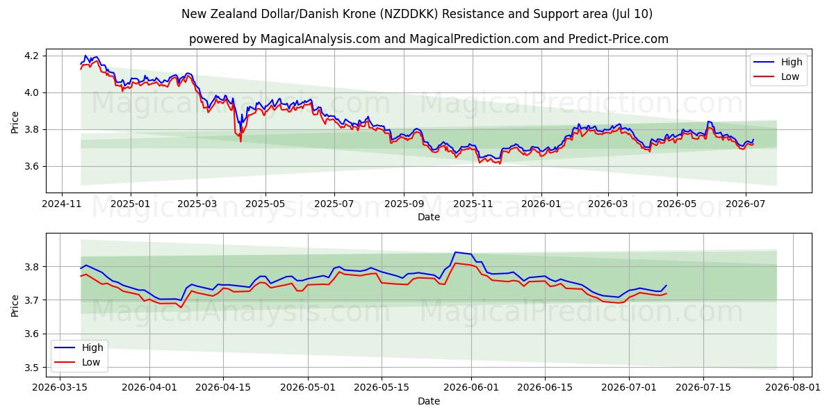  New Zealand Dollar/Danish Krone (NZDDKK) Support and Resistance area (09 Jul) 