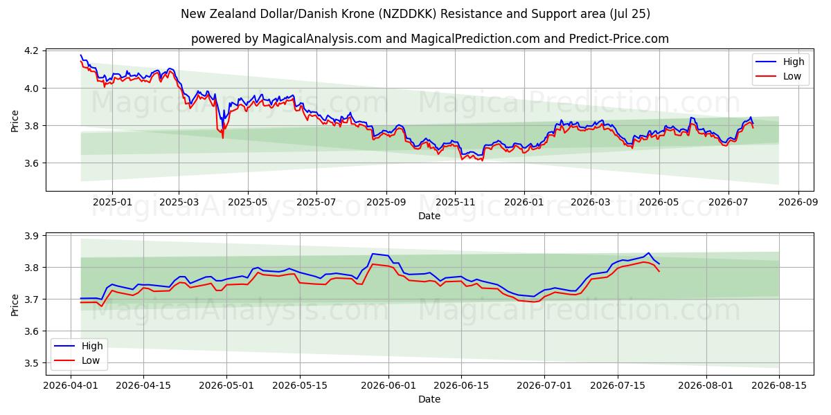  Neuseeländischer Dollar/Dänische Krone (NZDDKK) Support and Resistance area (24 Jul) 