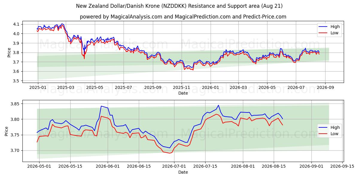  دلار نیوزلند/کرون دانمارک (NZDDKK) Support and Resistance area (20 Aug) 