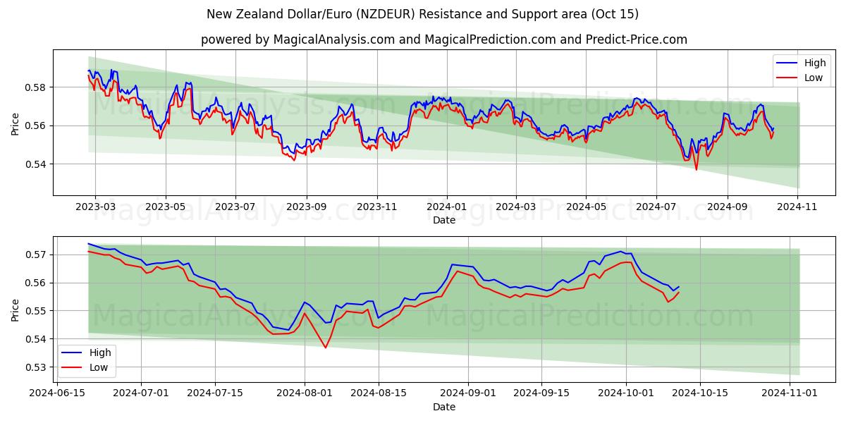  New Zealand Dollar/Euro (NZDEUR) Support and Resistance area (15 Oct) 