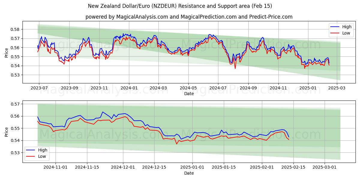  New Zealand Dollar/Euro (NZDEUR) Support and Resistance area (04 Feb) 