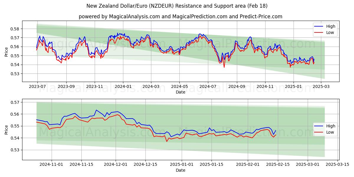  Uuden-Seelannin dollari/euro (NZDEUR) Support and Resistance area (06 Feb) 