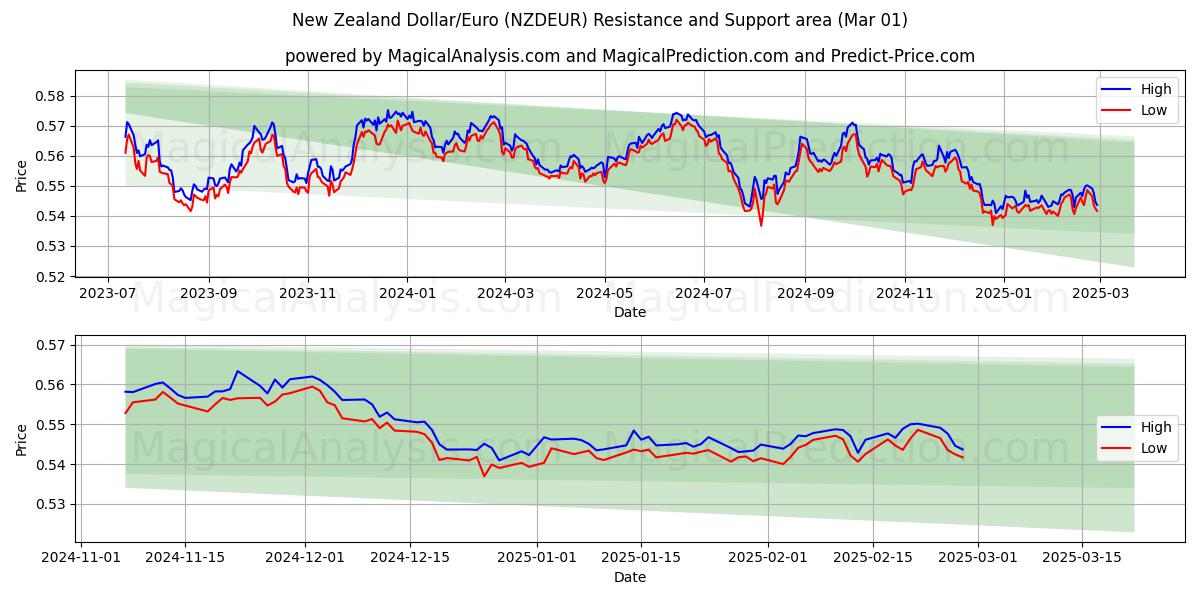  New Zealand Dollar/Euro (NZDEUR) Support and Resistance area (01 Mar) 