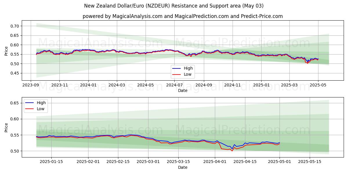  Neuseeländischer Dollar/Euro (NZDEUR) Support and Resistance area (03 May) 