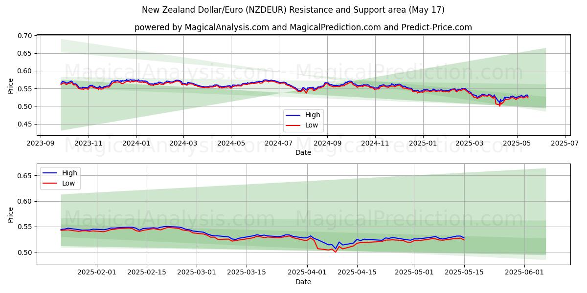  Nyzeeländsk dollar/euro (NZDEUR) Support and Resistance area (17 May) 