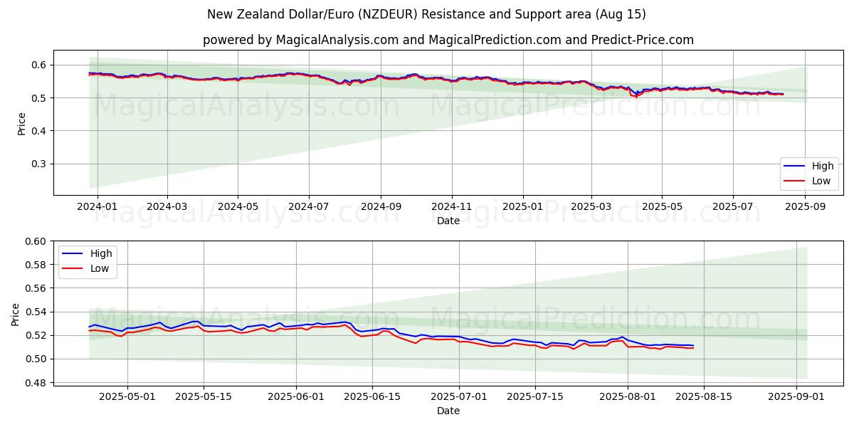  New Zealand Dollar/Euro (NZDEUR) Support and Resistance area (14 Aug) 