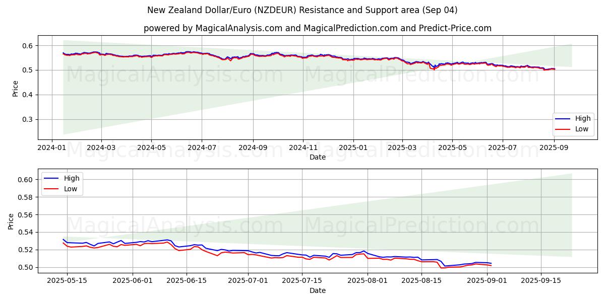  Dollar néo-zélandais/euro (NZDEUR) Support and Resistance area (02 Sep) 