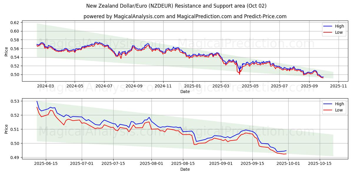  Dollaro neozelandese/Euro (NZDEUR) Support and Resistance area (26 Sep) 