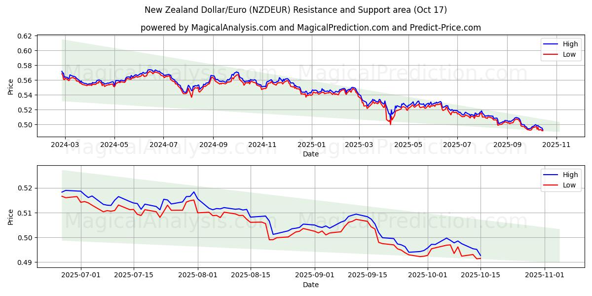 Yeni Zelanda Doları/Euro (NZDEUR) Support and Resistance area (16 Oct) Yeni Zelanda Doları/Euro (NZDEUR) Support and Resistance area (16 Oct)