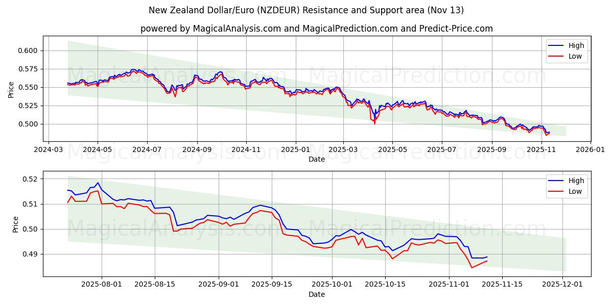  New Zealand Dollar/Euro (NZDEUR) Support and Resistance area (12 Nov) 
