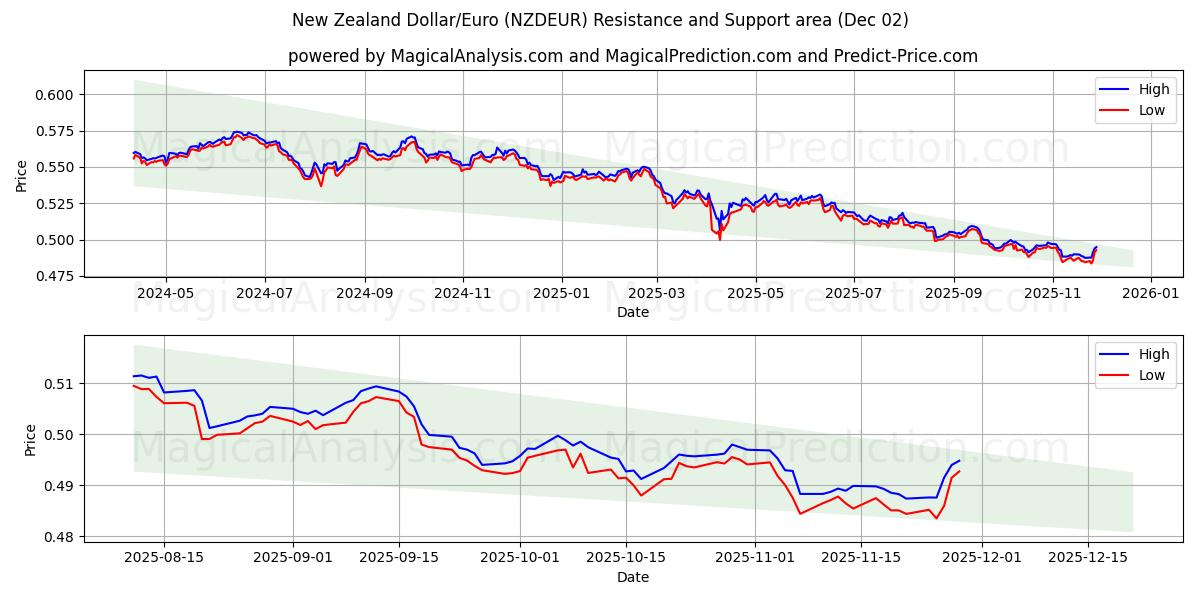  न्यूज़ीलैंड डॉलर/यूरो (NZDEUR) Support and Resistance area (01 Dec) 