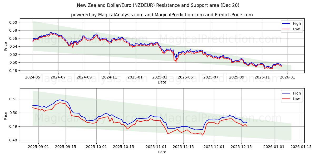  Новозеландский доллар/Евро (NZDEUR) Support and Resistance area (19 Dec) 