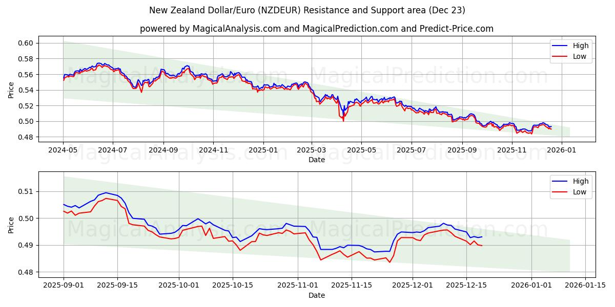  Dólar neozelandés/Euro (NZDEUR) Support and Resistance area (22 Dec) 