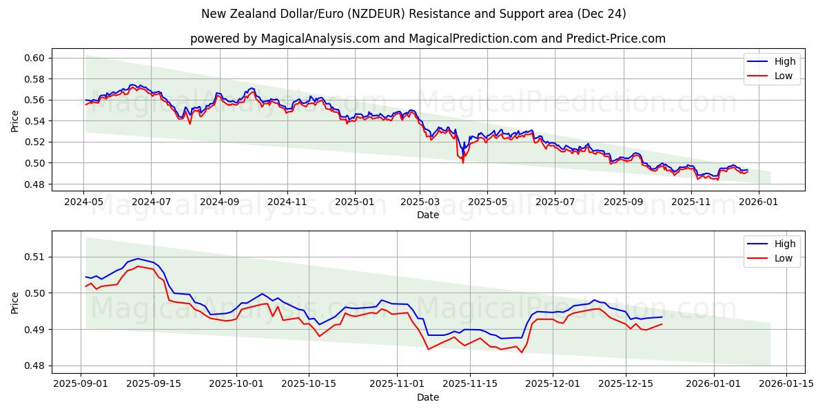  Nyzeeländsk dollar/euro (NZDEUR) Support and Resistance area (23 Dec) 