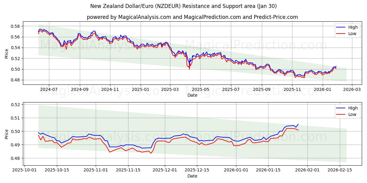  Dollaro neozelandese/Euro (NZDEUR) Support and Resistance area (29 Jan) 