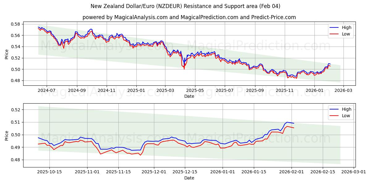 Dólar da Nova Zelândia/Euro (NZDEUR) Support and Resistance area (03 Feb) 