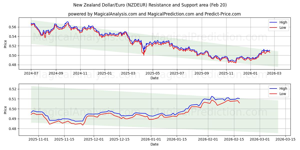  Dollaro neozelandese/Euro (NZDEUR) Support and Resistance area (19 Feb) 