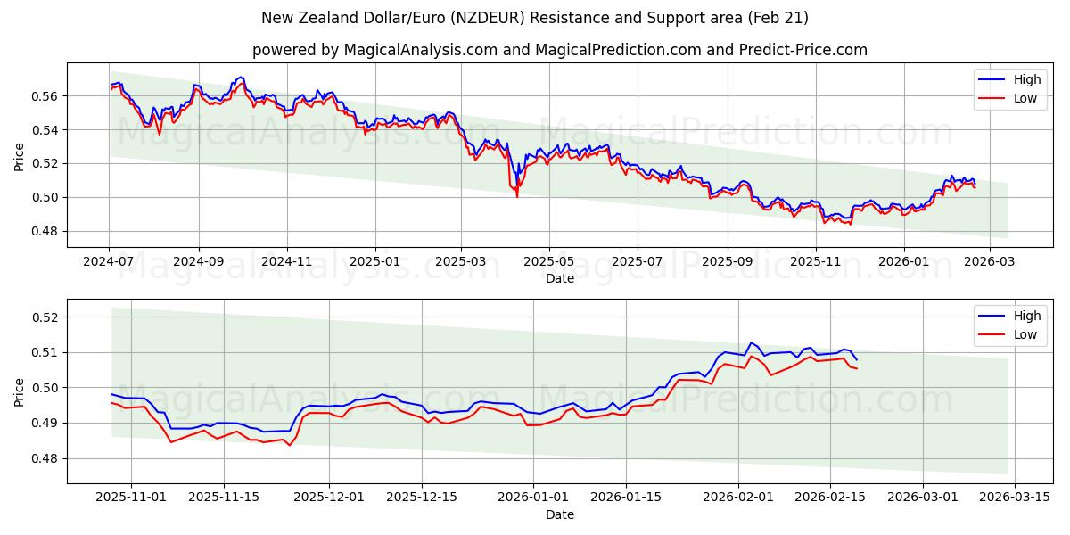  Yeni Zelanda Doları/Euro (NZDEUR) Support and Resistance area (20 Feb) 