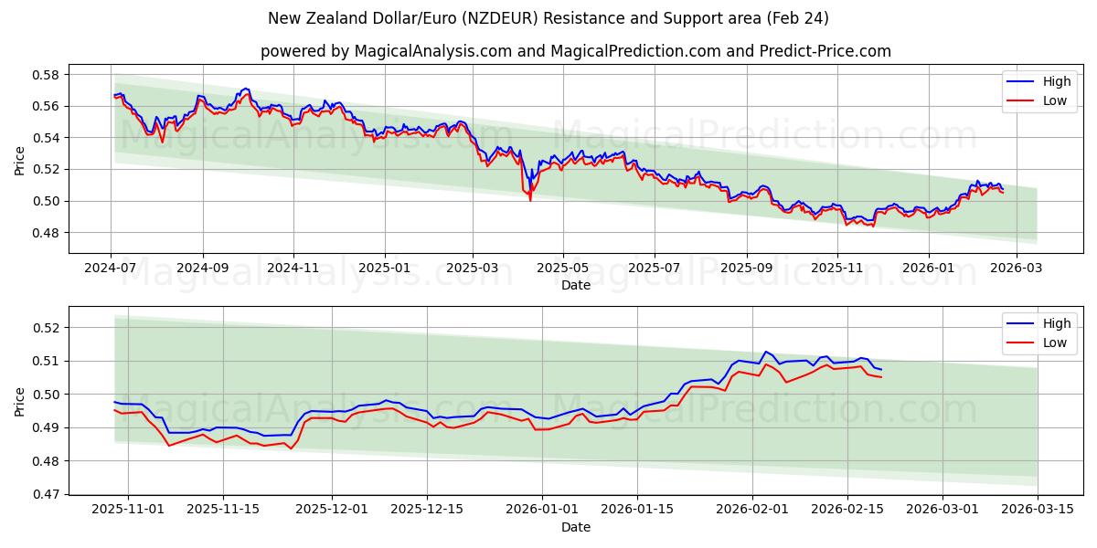  Dollar néo-zélandais/euro (NZDEUR) Support and Resistance area (23 Feb) 
