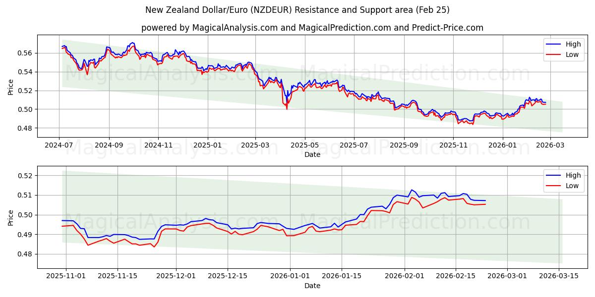  دلار نیوزلند/یورو (NZDEUR) Support and Resistance area (24 Feb) 