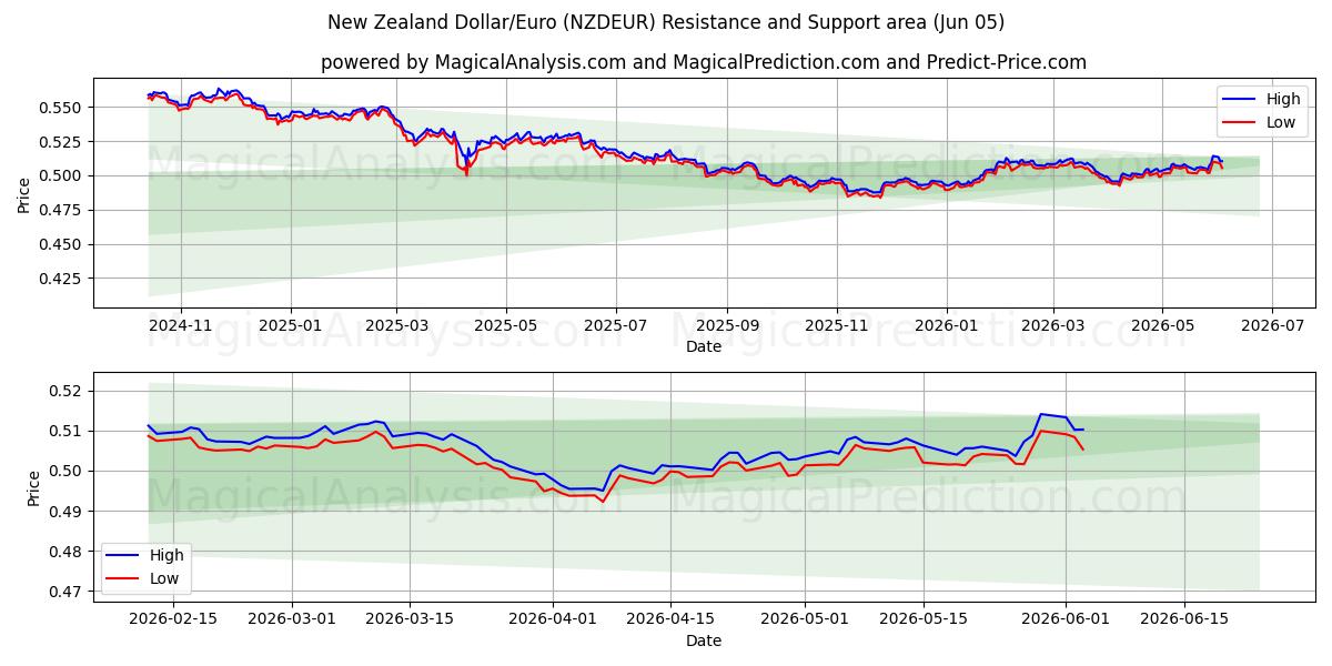  Neuseeländischer Dollar/Euro (NZDEUR) Support and Resistance area (03 Jun) 