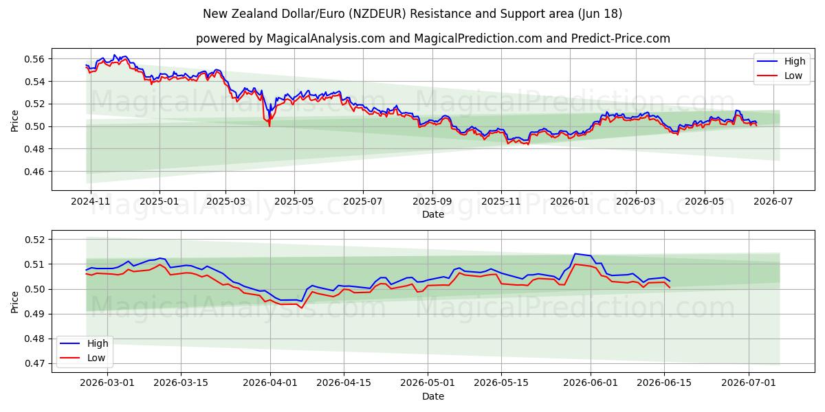  Dólar neozelandés/Euro (NZDEUR) Support and Resistance area (11 Jun) 