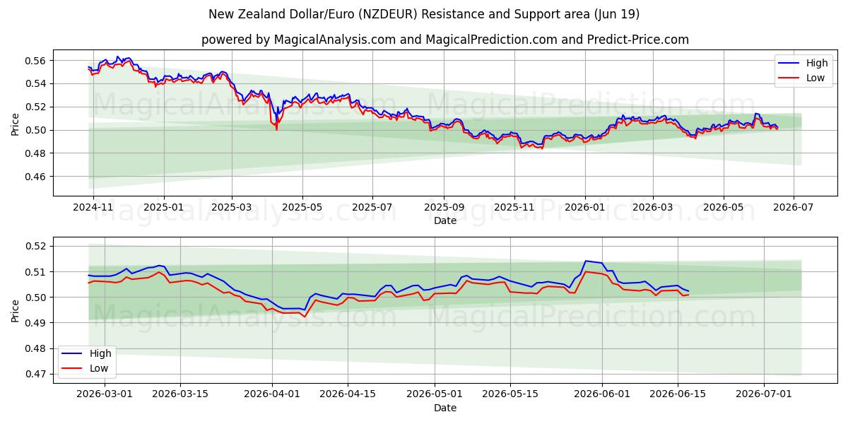  뉴질랜드 달러/유로 (NZDEUR) Support and Resistance area (18 Jun) 