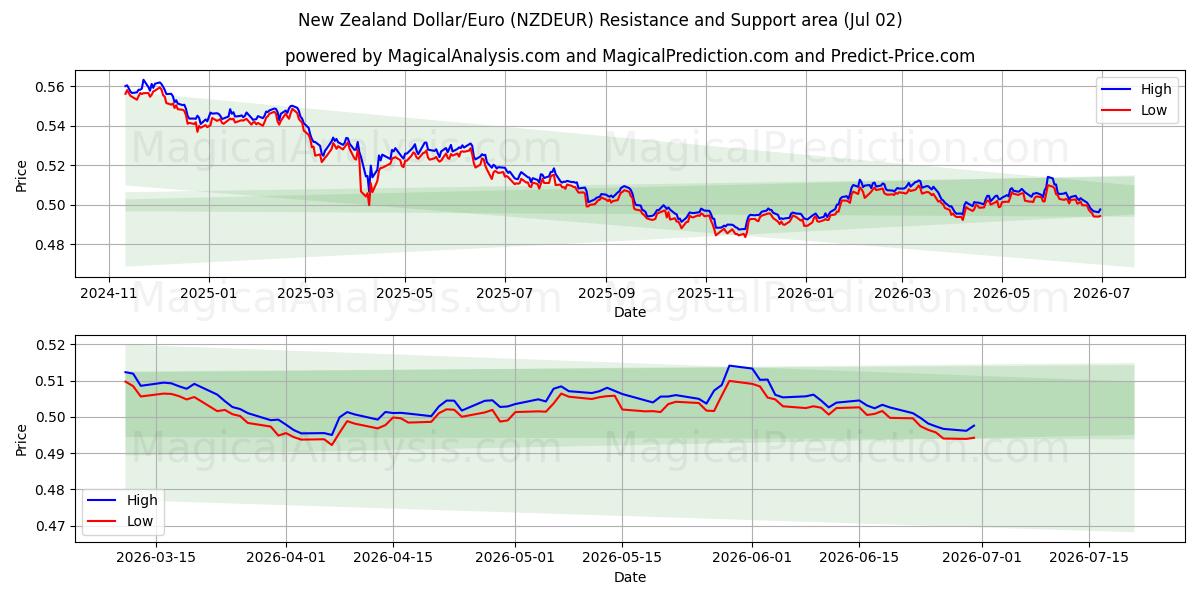  新西兰元/欧元 (NZDEUR) Support and Resistance area (01 Jul) 