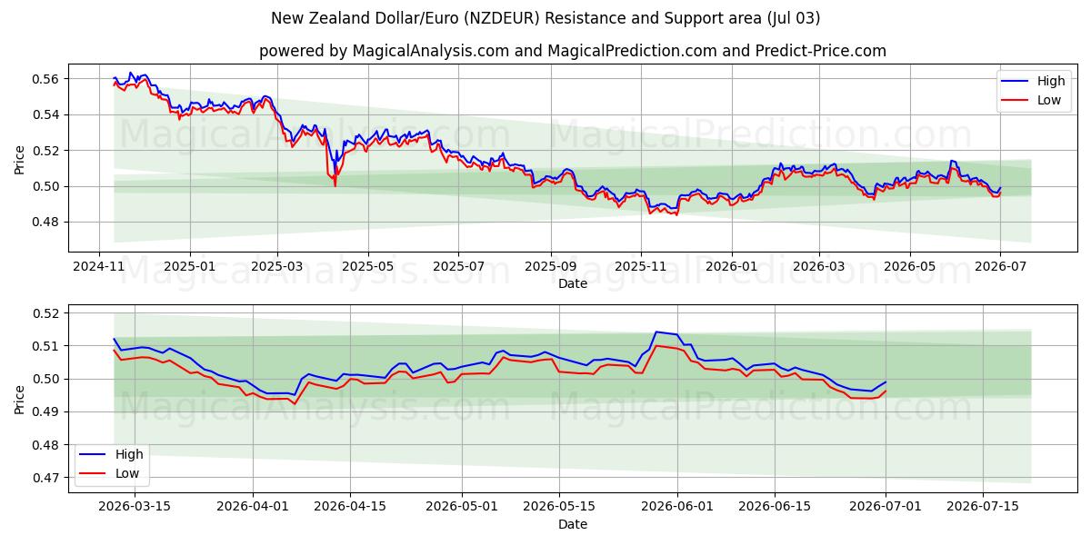  Dollaro neozelandese/Euro (NZDEUR) Support and Resistance area (02 Jul) 