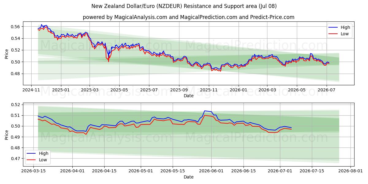  New Zealand Dollar/Euro (NZDEUR) Support and Resistance area (07 Jul) 