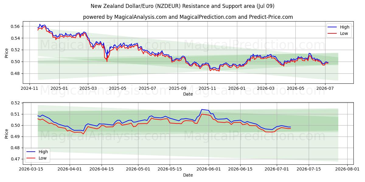  Новозеландский доллар/Евро (NZDEUR) Support and Resistance area (08 Jul) 