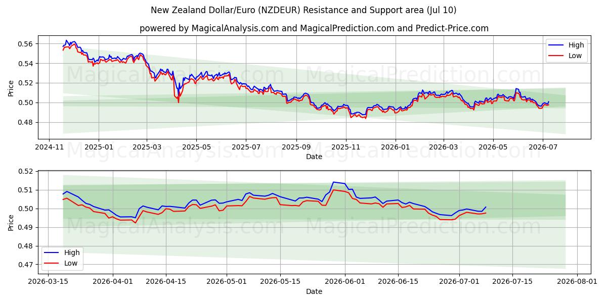  الدولار النيوزيلندي/اليورو (NZDEUR) Support and Resistance area (09 Jul) 