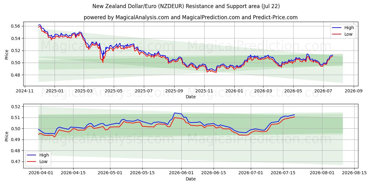  New Zealand Dollar/Euro (NZDEUR) Support and Resistance area (21 Jul) 