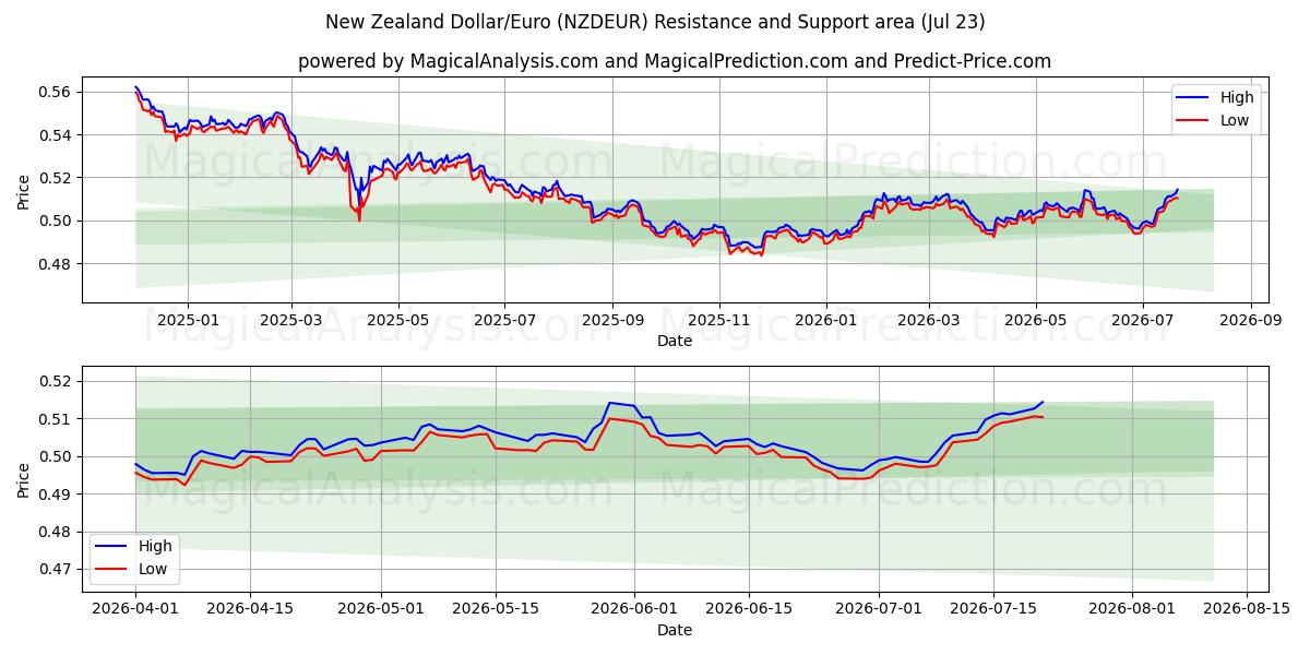  Neuseeländischer Dollar/Euro (NZDEUR) Support and Resistance area (22 Jul) 
