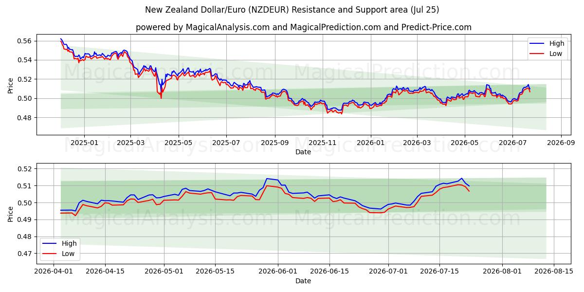  دلار نیوزلند/یورو (NZDEUR) Support and Resistance area (24 Jul) 