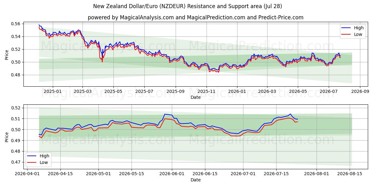  Nyzeeländsk dollar/euro (NZDEUR) Support and Resistance area (27 Jul) 