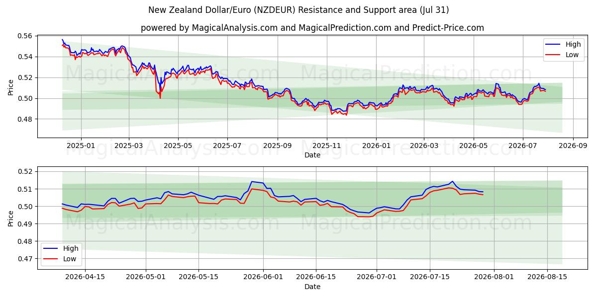  न्यूज़ीलैंड डॉलर/यूरो (NZDEUR) Support and Resistance area (30 Jul) 
