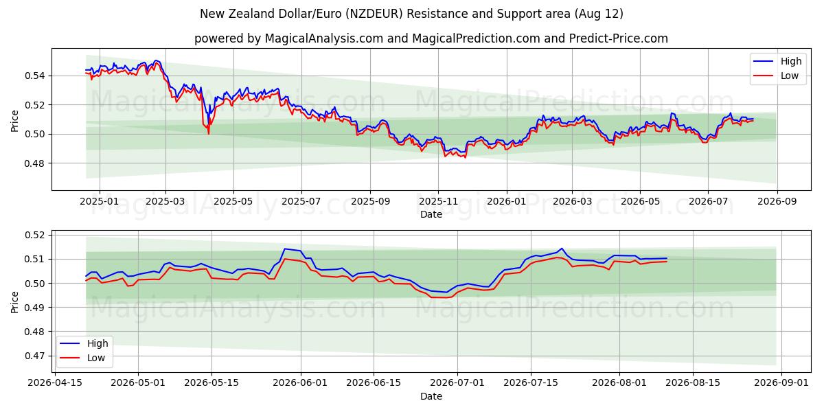  New Zealand Dollar/Euro (NZDEUR) Support and Resistance area (11 Aug) 