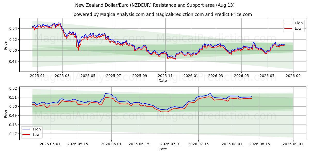  Neuseeländischer Dollar/Euro (NZDEUR) Support and Resistance area (12 Aug) 