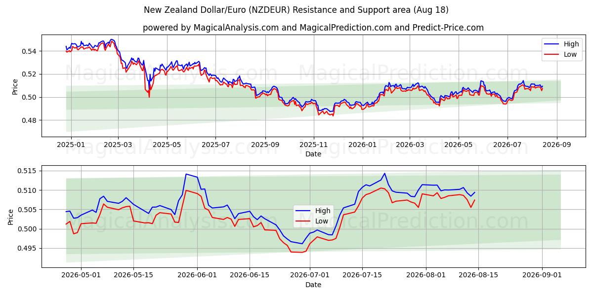  Nyzeeländsk dollar/euro (NZDEUR) Support and Resistance area (17 Aug) 