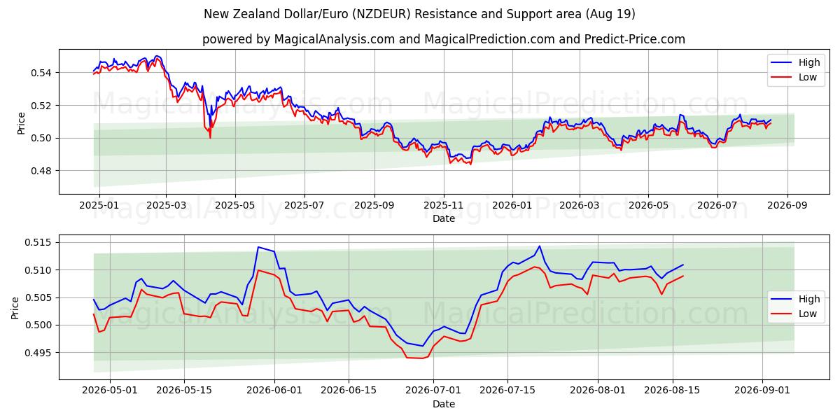  New Zealand Dollar/Euro (NZDEUR) Support and Resistance area (18 Aug) 