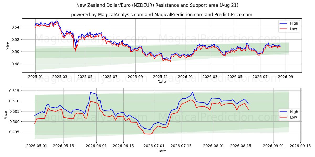  الدولار النيوزيلندي/اليورو (NZDEUR) Support and Resistance area (20 Aug) 